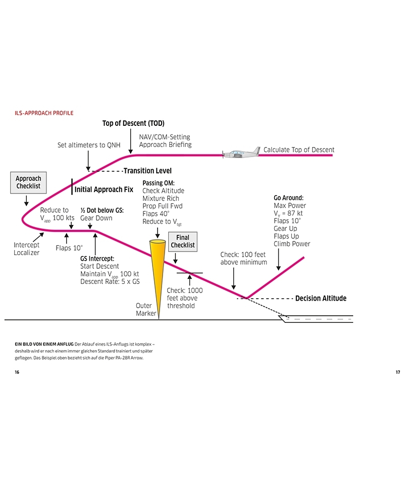 Aufsteigen zum Instrumentenflug - extract for on t